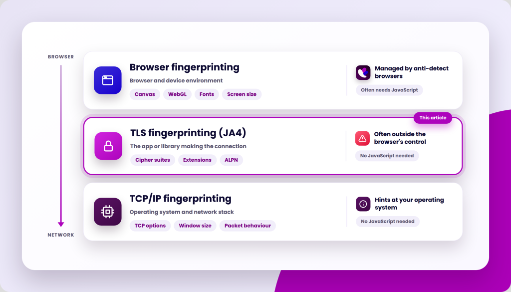 Diagram showing three types of fingerprinting: Browser fingerprinting, TLS fingerprinting (JA4), and TCP/IP fingerprinting, with details and related information for each.