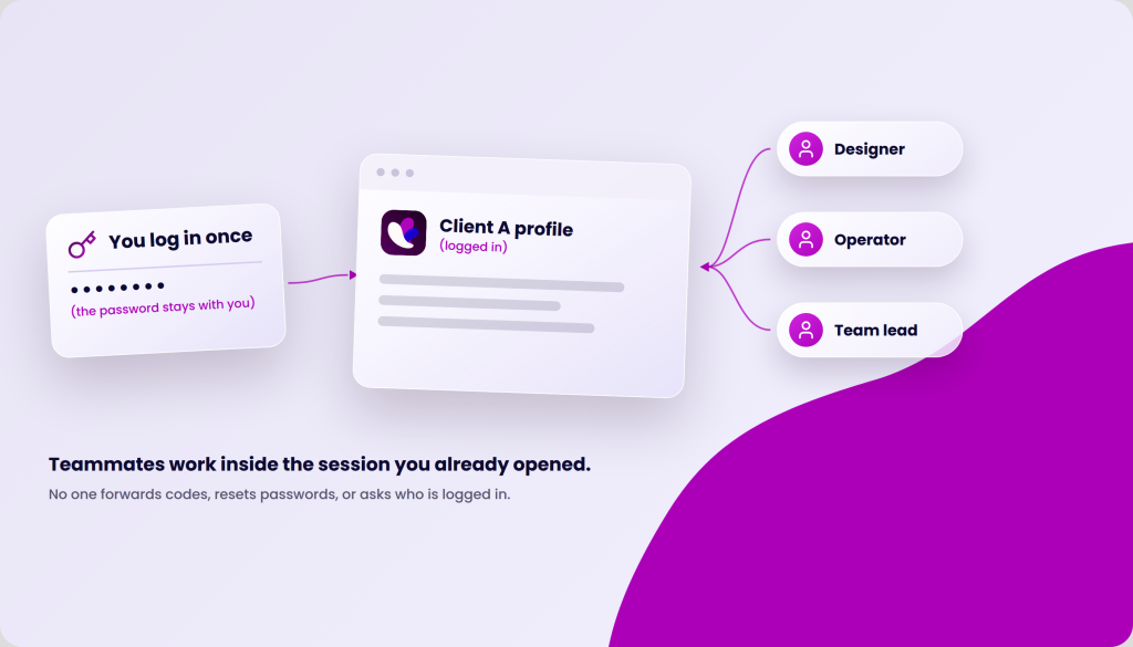 Diagram showing a login card, a browser profile card labeled "Client A profile (logged in)", and three role cards labeled "Designer", "Operator", and "Team lead", connected by purple lines.
