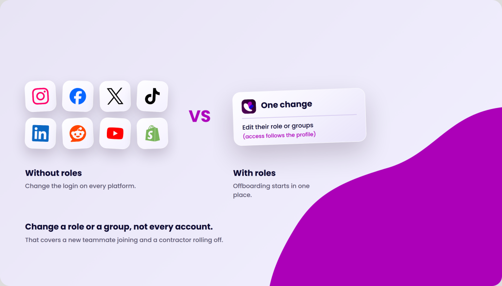 Eight social media icons including Instagram, Facebook, X, TikTok, LinkedIn, Reddit, YouTube, and Shopify, are shown on the left under the heading "Without roles". On the right, a card with the heading "One change" shows "Edit their role or groups (access follows the profile)" under the heading "With roles". The text "VS" is in the center.