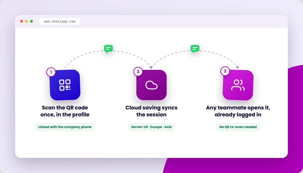 Diagram showing three steps for syncing a WhatsApp session: 1. Scan the QR code once in the profile, linked with the company phone. 2. Cloud saving syncs the session, with servers in US, Europe, and Asia. 3. Any teammate opens it, already logged in, with no QR re-scan needed.