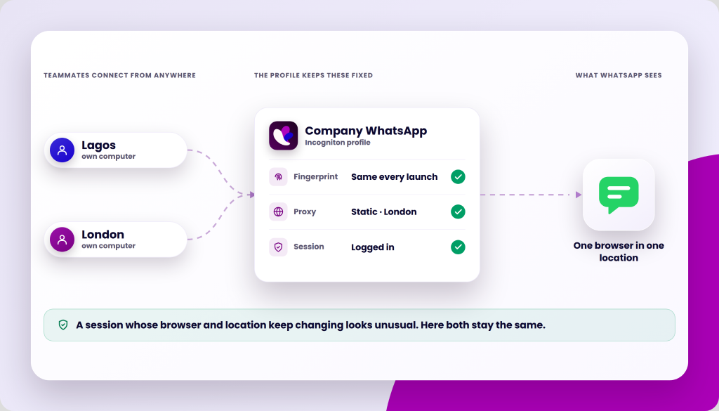 Diagram showing two users, Lagos and London, connecting from their own computers. Their connections feed into an Incogniton profile for "Company WhatsApp" which keeps the fingerprint, proxy, and session fixed. This results in WhatsApp seeing "One browser in one location.