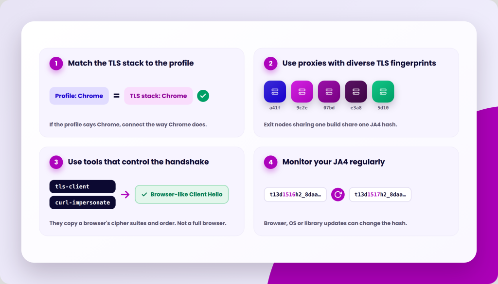 Four sections explaining how to match TLS stacks, use proxies with diverse TLS fingerprints, control handshakes with tools, and monitor JA4 hashes.