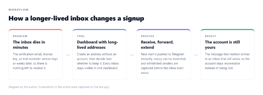 Workflow diagram titled "How a longer-lived inbox changes a signup" with four stages: Problem, Tool, Process, and Result. The problem is "The inbox dies in minutes" due to verification emails arriving days or weeks later. The tool is a "Dashboard with long-lived addresses" allowing creation of addresses without an account. The process is to "Receive, forward, extend" with new mail pushed to Telegram and expiry extensions. The result is "The account is still yours" because the inbox exists, making the account recoverable.