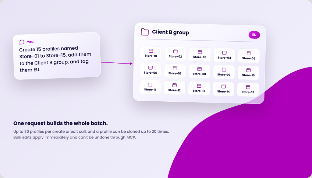 A speech bubble on the left shows the text "You Create 15 profiles named Store-01 to Store-15, add them to the Client B group, and tag them EU." A purple arrow connects this to a card on the right labeled "Client B group" with an "EU" tag. The card displays 15 smaller cards, each labeled "Store-" followed by a number from 01 to 15. Below the main image, text reads "One request builds the whole batch. Up to 30 profiles per create or edit call, and a profile can be cloned up to 20 times. Bulk edits apply immediately and can't be undone through MCP.