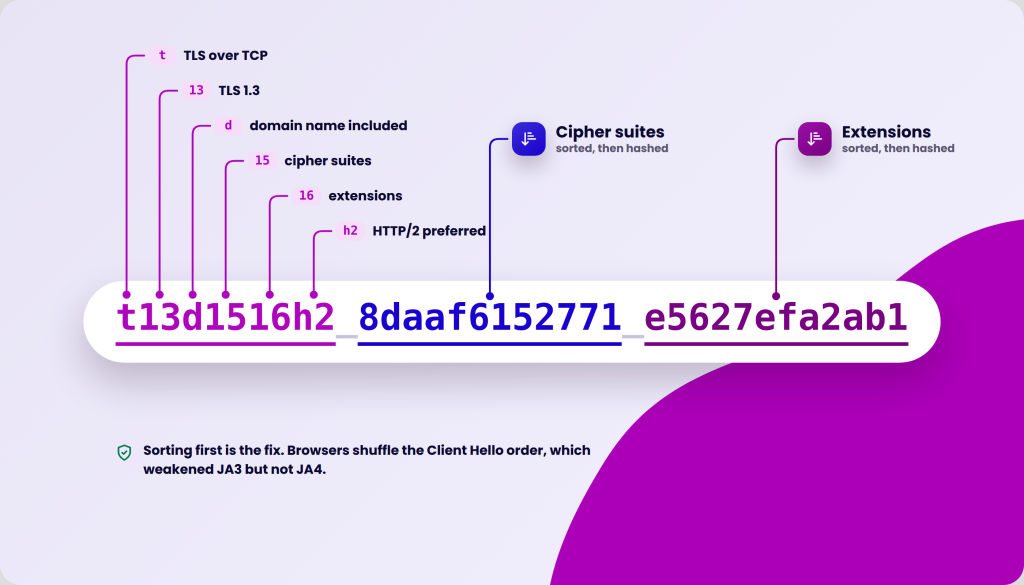 Diagram showing a breakdown of browser fingerprinting elements, including TLS over TCP, TLS 1.3, domain name, cipher suites, extensions, and HTTP/2 preference, with corresponding hexadecimal strings.