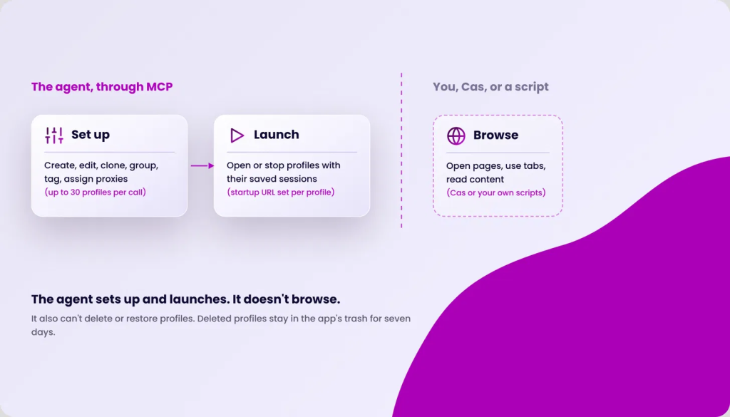 Diagram showing the Incogniton application workflow: Set up profiles, Launch profiles, and Browse.