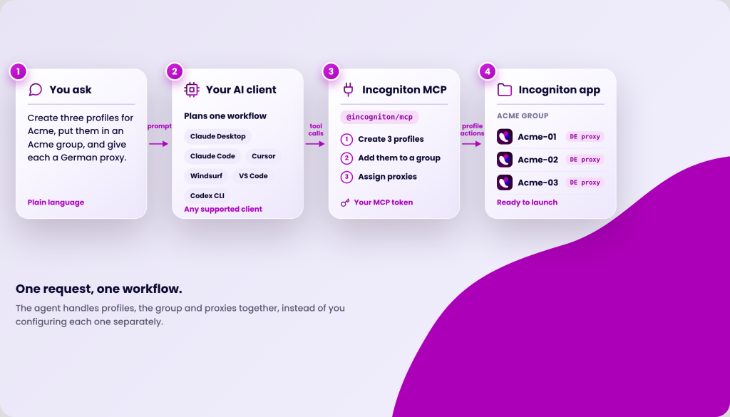 Diagram showing a workflow for the Incogniton app. The first step, "You ask," prompts to create three profiles for Acme with German proxies. The second step, "Your AI client," lists supported clients like Claude Desktop and VS Code. The third step, "Incogniton MCP," outlines actions: create 3 profiles, add to a group, and assign proxies. The fourth step, "Incogniton app," displays the "ACME GROUP" with three profiles: Acme-01, Acme-02, and Acme-03, each with a DE proxy, marked as "Ready to launch.