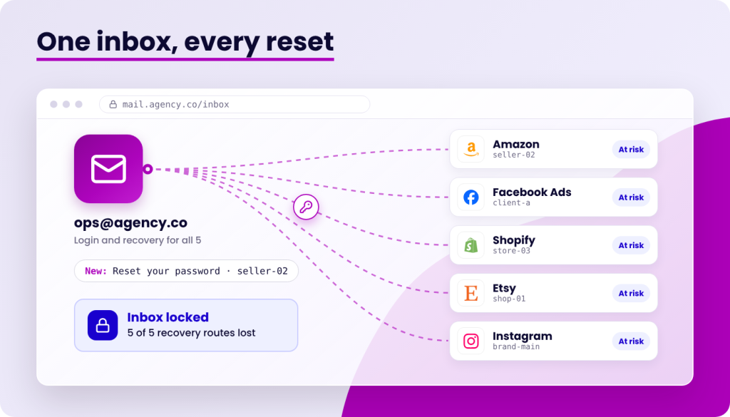 Illustration showing an email inbox connected to multiple online accounts including Amazon, Facebook Ads, Shopify, Etsy, and Instagram, with a notification that the inbox is locked and recovery routes are lost.