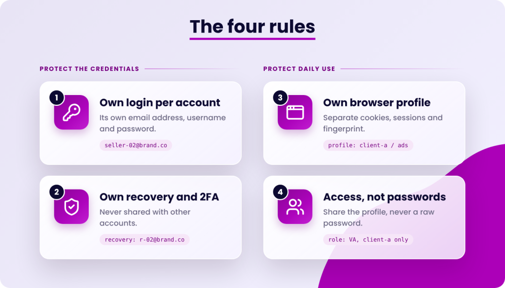 The four rules: Protect the credentials with own login per account and own recovery and 2FA. Protect daily use with own browser profile and access, not passwords.