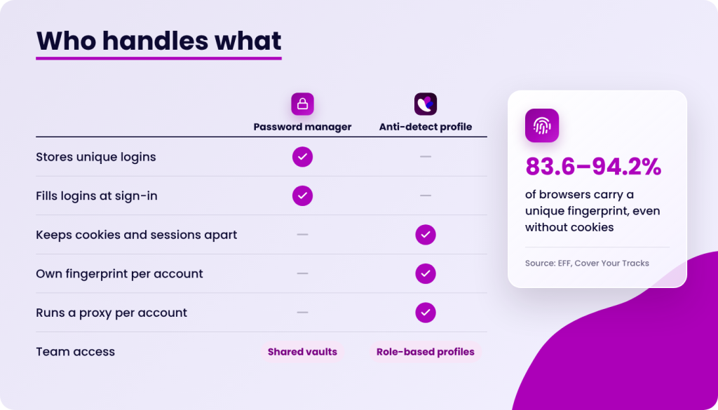 Comparison table titled "Who handles what" showing features of a password manager versus an anti-detect profile, with checkmarks indicating which handles which features. A statistic box on the right states "83.6-94.2% of browsers carry a unique fingerprint, even without cookies" with the source listed as EFF, Cover Your Tracks.