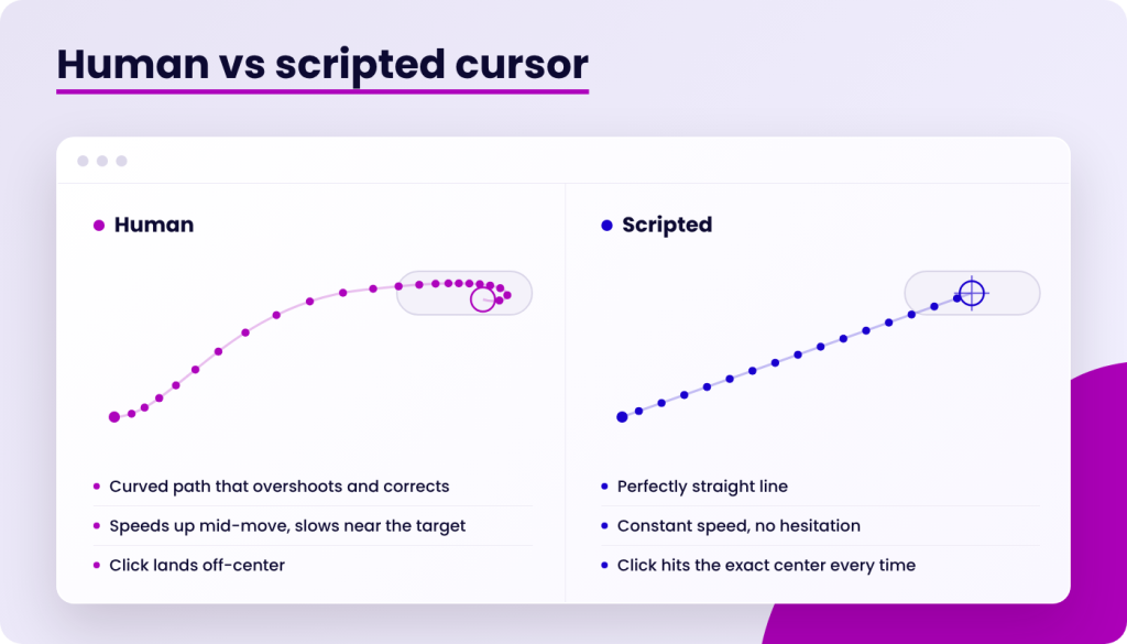 Comparison of human and scripted cursor movements, showing a curved, correcting path for human and a perfectly straight, consistent path for scripted.