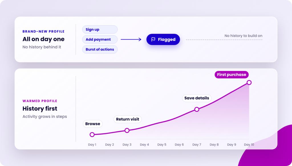 Diagrams comparing a brand-new profile with no history to a warmed profile with growing activity over 10 days, showing actions like sign up, add payment, browse, return visit, save details, and first purchase.