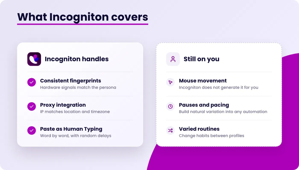 What Incogniton covers, with sections for "Incogniton handles" and "Still on you". The "Incogniton handles" section lists consistent fingerprints, proxy integration, and paste as human typing. The "Still on you" section lists mouse movement, pauses and pacing, and varied routines.