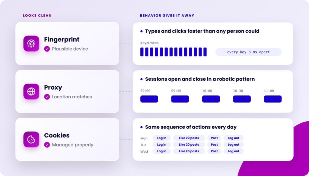 Diagram showing how browser behavior can reveal antidetect measures, with sections on Fingerprint, Proxy, and Cookies on the left, and examples of robotic behavior on the right, including keystroke speed, session timing, and repetitive daily actions.