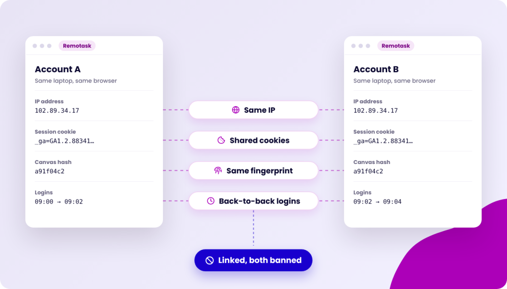Diagram showing two browser profiles, Account A and Account B, with identical IP addresses, session cookies, and canvas hashes, linked by dotted lines indicating shared IP, shared cookies, same fingerprint, and back-to-back logins, culminating in a "Linked, both banned" status.