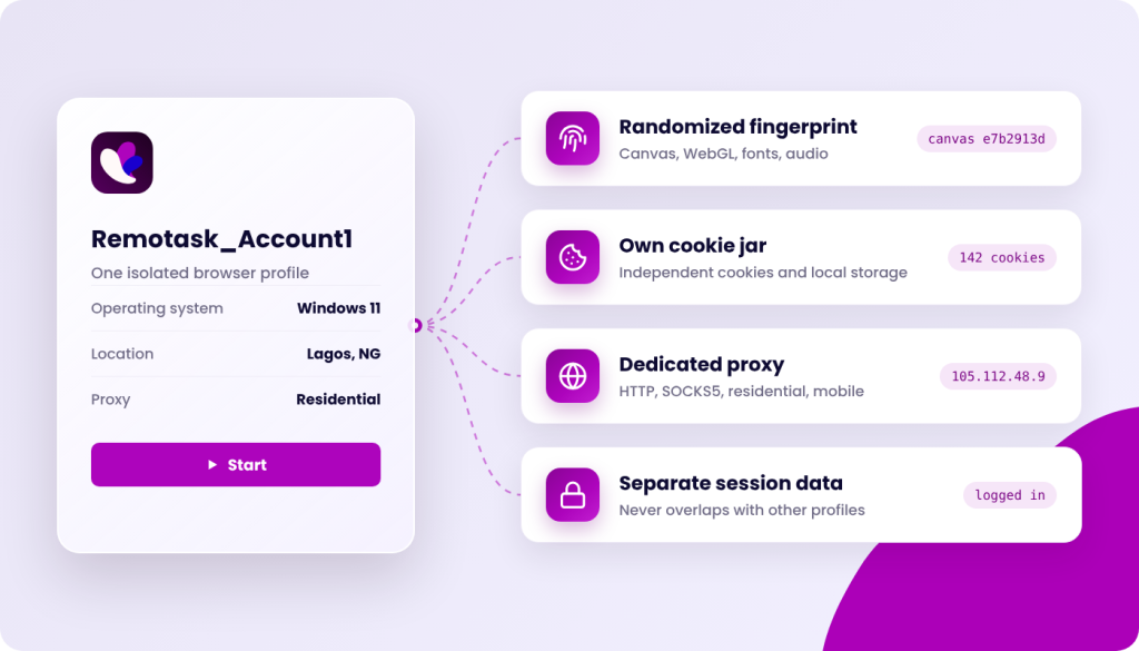 Incogniton interface showing a browser profile named Remotask_Account1 with operating system Windows 11, location Lagos, NG, and residential proxy. Connected to the profile are four feature cards: Randomized fingerprint with canvas e7b2913d, Own cookie jar with 142 cookies, Dedicated proxy with IP address 105.112.48.9, and Separate session data showing logged in. A purple start button is visible.