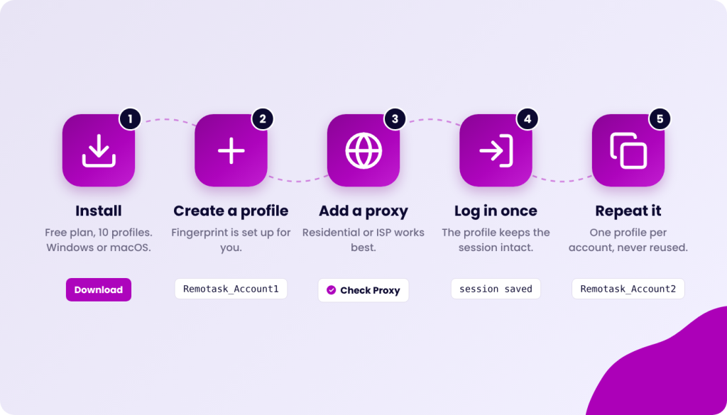 A five-step process for managing browser profiles: Install, Create a profile, Add a proxy, Log in once, and Repeat it. Each step has an icon and a brief description.