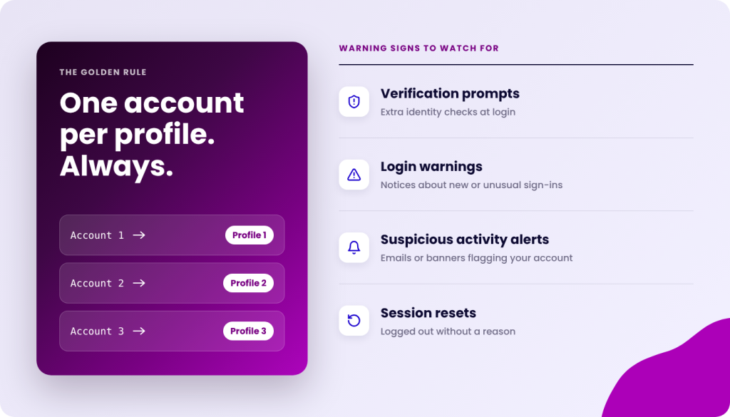 The Golden Rule: One account per profile. Always. Below this are three rows showing Account 1 linked to Profile 1, Account 2 to Profile 2, and Account 3 to Profile 3. To the right, under "Warning Signs to Watch For," are four items: Verification prompts, Login warnings, Suspicious activity alerts, and Session resets, each with a brief description.