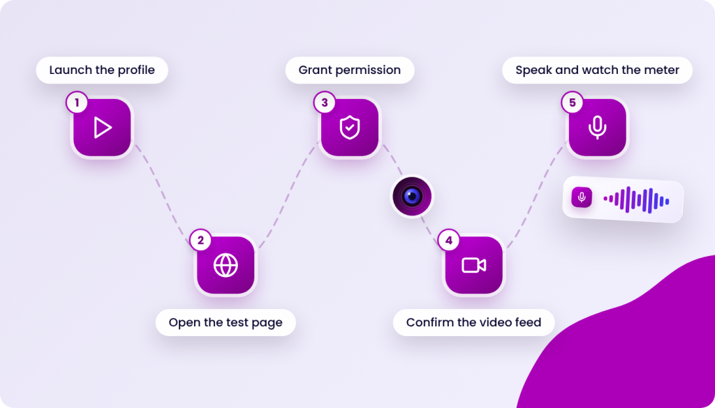 Flowchart showing steps: Launch the profile, Open the test page, Grant permission, Confirm the video feed, Speak and watch the meter. Icons include play button, globe, shield with checkmark, video camera, and microphone with audio waves.