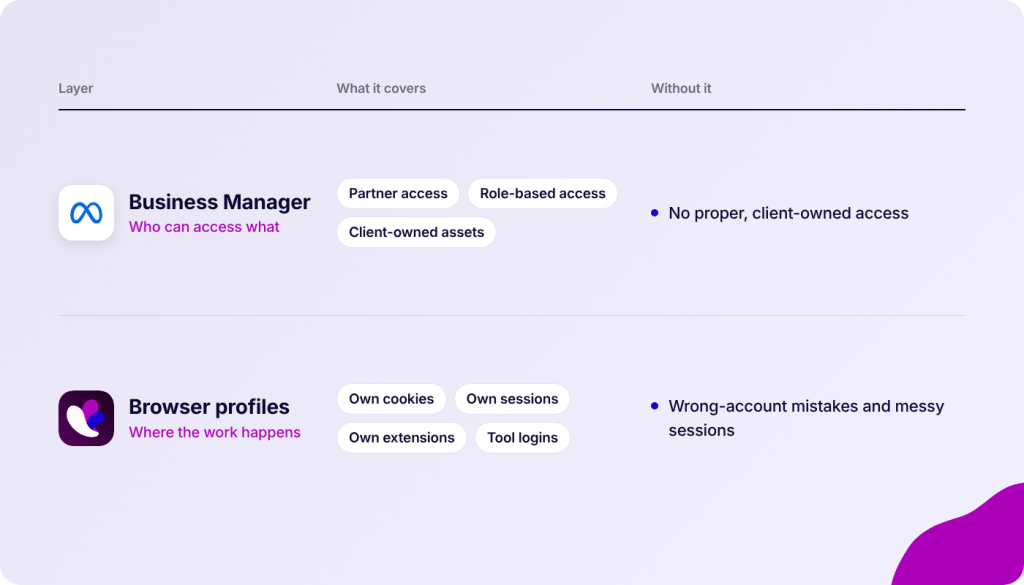 Comparison of Business Manager and Browser profiles, detailing what they cover and the consequences of not having them.
