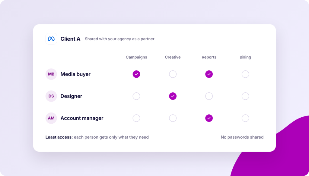 A user interface for managing client access, showing roles like Media buyer, Designer, and Account manager, with checkboxes indicating permissions for Campaigns, Creative, Reports, and Billing.