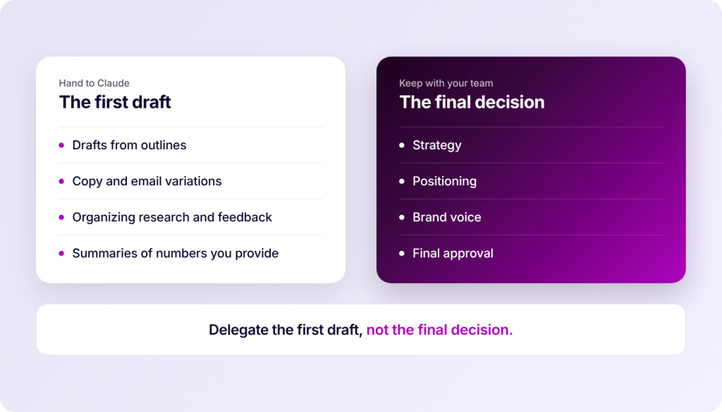 Two cards, one white and one purple, display lists of tasks. The white card is titled "The first draft" and lists "Drafts from outlines," "Copy and email variations," "Organizing research and feedback," and "Summaries of numbers you provide." The purple card is titled "The final decision" and lists "Strategy," "Positioning," "Brand voice," and "Final approval." Below the cards, text reads "Delegate the first draft, not the final decision.