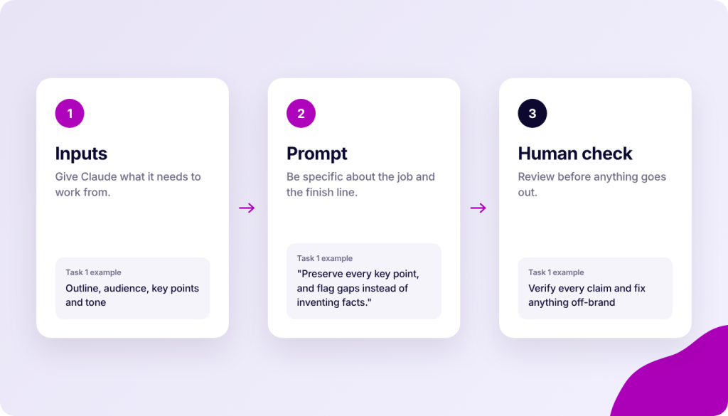 Three cards in a row with arrows between them, labeled 1 Inputs, 2 Prompt, and 3 Human check, each with a description and a task example.