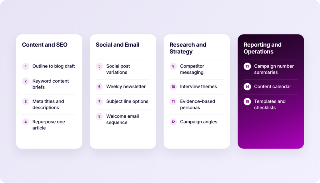 Four columns of text list items related to marketing tasks: Content and SEO, Social and Email, Research and Strategy, and Reporting and Operations.