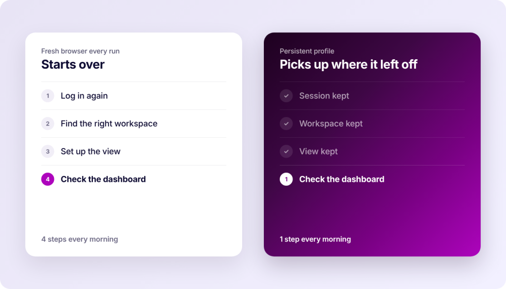 Two cards comparing browser profile management. The left card, with a light background, is titled "Starts over" and lists four steps: Log in again, Find the right workspace, Set up the view, and Check the dashboard. The right card, with a dark purple to pink gradient background, is titled "Picks up where it left off" and lists three checked items: Session kept, Workspace kept, View kept, followed by one step: Check the dashboard.