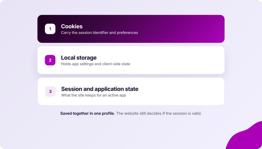 Three cards explaining cookies, local storage, and session and application state.
