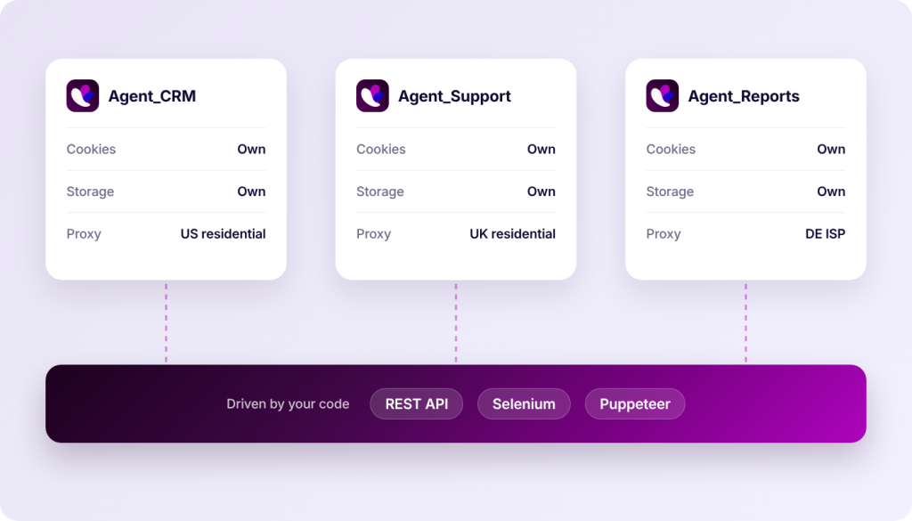 Three cards labeled Agent_CRM, Agent_Support, and Agent_Reports, each listing Cookies, Storage, and Proxy information. Below the cards is a purple bar with the text Driven by your code and buttons for REST API, Selenium, and Puppeteer.
