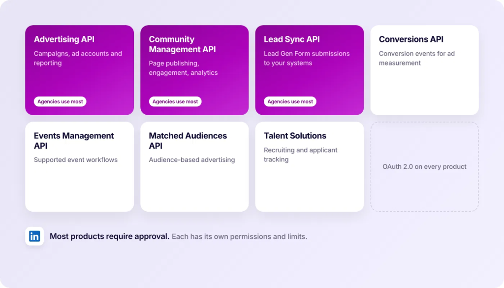 A grid of cards describing various APIs including Advertising API, Community Management API, Lead Sync API, Conversions API, Events Management API, Matched Audiences API, and Talent Solutions. A LinkedIn logo and text about product approval are at the bottom.