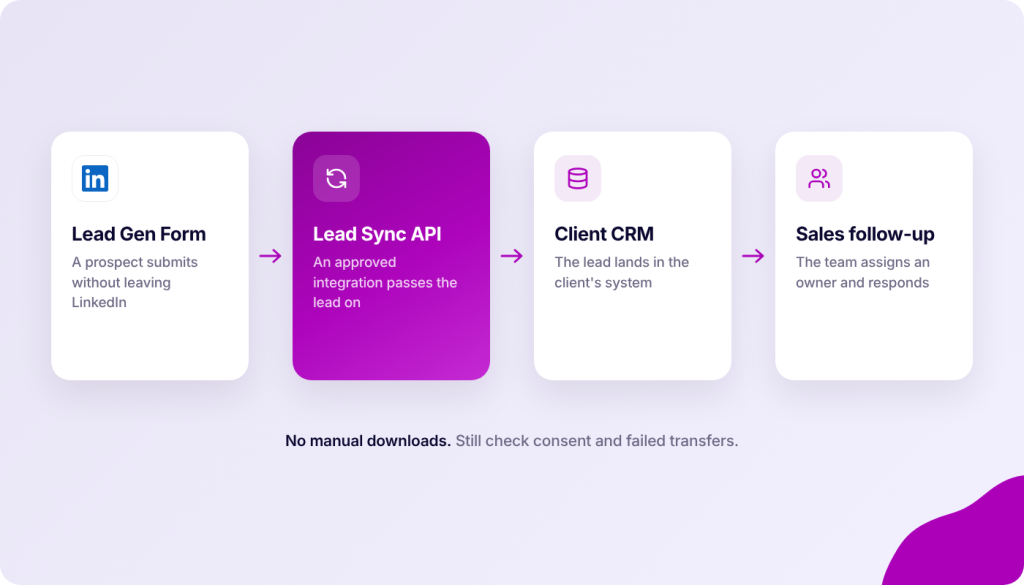 Flowchart showing a lead generation process: Lead Gen Form on LinkedIn, Lead Sync API, Client CRM, and Sales follow-up.