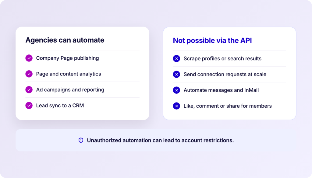 Two columns of text on a light purple background. The left column is titled "Agencies can automate" and lists four items with checkmarks: Company Page publishing, Page and content analytics, Ad campaigns and reporting, and Lead sync to a CRM. The right column is titled "Not possible via the API" and lists four items with X marks: Scrape profiles or search results, Send connection requests at scale, Automate messages and InMail, and Like, comment or share for members. Below the columns, a gray bar contains a shield icon and the text "Unauthorized automation can lead to account restrictions.