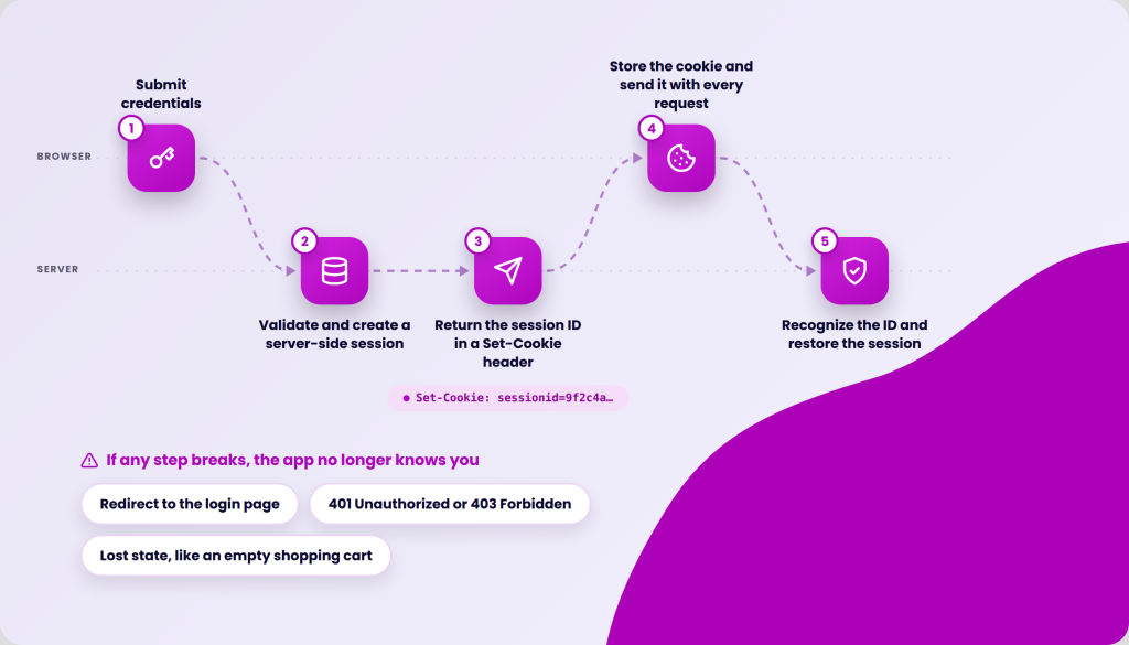 Diagram illustrating a five-step process for session management, starting with submitting credentials, validating and creating a server-side session, returning a session ID in a Set-Cookie header, storing and sending the cookie with requests, and finally recognizing the ID to restore the session. Below the diagram, a warning states that if any step breaks, the app no longer knows you, with examples of consequences including redirection to the login page, 401 Unauthorized or 403 Forbidden errors, and lost state like an empty shopping cart.
