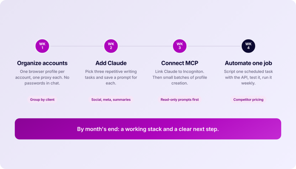 Timeline showing four weeks of tasks: Organize accounts, Add Claude, Connect MCP, and Automate one job, with a concluding statement about a working stack and next steps.