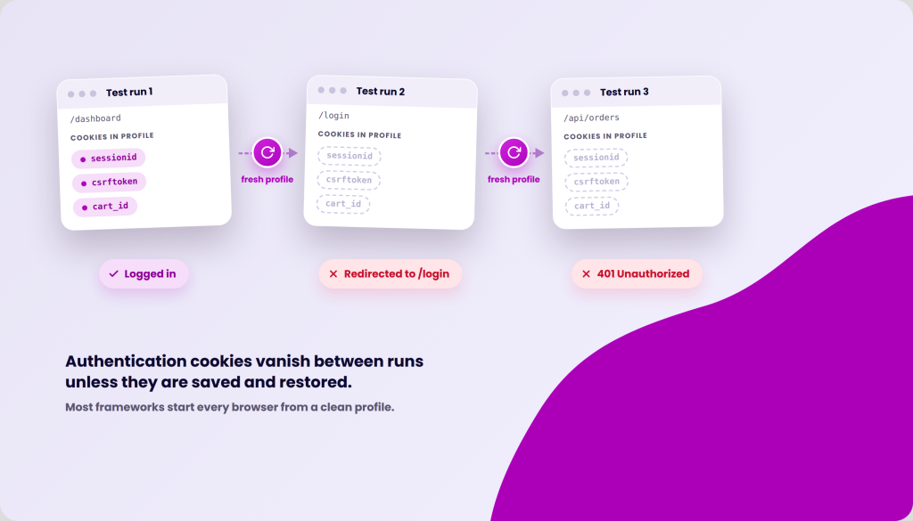 Illustration showing three test runs with browser profile cookies. Test run 1 shows cookies sessionid, csrftoken, and cart_id, with a "Logged in" status. Test run 2 shows the same cookies but with a "Redirected to /login" status. Test run 3 shows the same cookies with a "/api/orders" path and a "401 Unauthorized" status. A circular arrow indicates a "fresh profile" between runs. Text explains that authentication cookies vanish unless saved and restored.