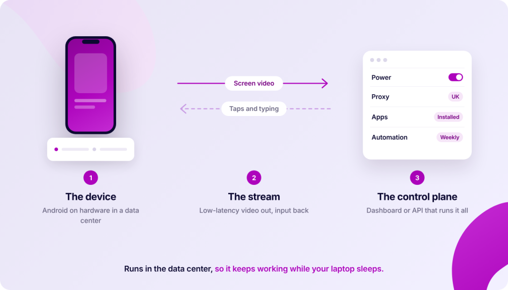 Diagram showing three steps: 1. The device, represented by a purple smartphone and a slider. 2. The stream, with arrows indicating screen video and taps and typing. 3. The control plane, depicted as a white card with settings for Power, Proxy, Apps, and Automation.