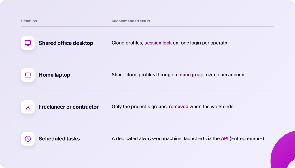 Table with two columns: Situation and Recommended setup. Rows list situations like Shared office desktop, Home laptop, Freelancer or contractor, and Scheduled tasks, each with a corresponding recommended setup.