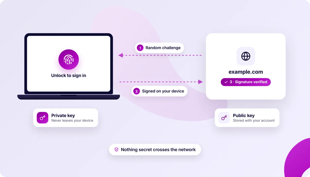 Illustration of a laptop with a fingerprint icon and "Unlock to sign in" text, connected by dotted arrows to a web page for example.com with a "Signature verified" badge. Below the laptop is a "Private key" box, and below the web page is a "Public key" box. A text bubble at the bottom reads "Nothing secret crosses the network".