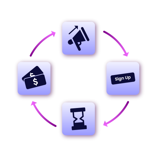 A circular flow chart with four icons: a megaphone, Sign Up button, hourglass, and two cards with dollar signs for Incogniton.